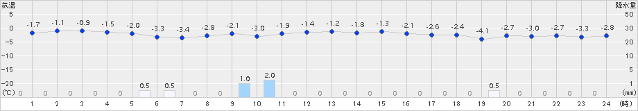 せたな(>2016年12月15日)のアメダスグラフ