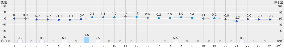 八森(>2016年12月15日)のアメダスグラフ