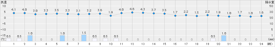 にかほ(>2016年12月15日)のアメダスグラフ