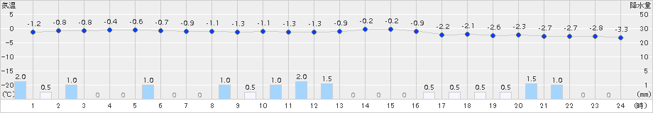 湯田(>2016年12月15日)のアメダスグラフ