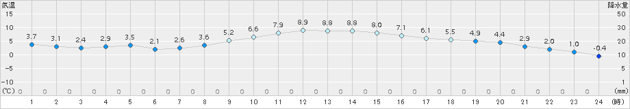 伊勢崎(>2016年12月15日)のアメダスグラフ