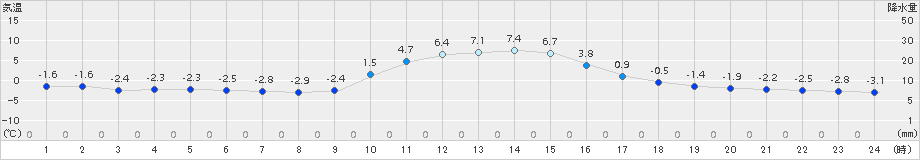 神流(>2016年12月15日)のアメダスグラフ