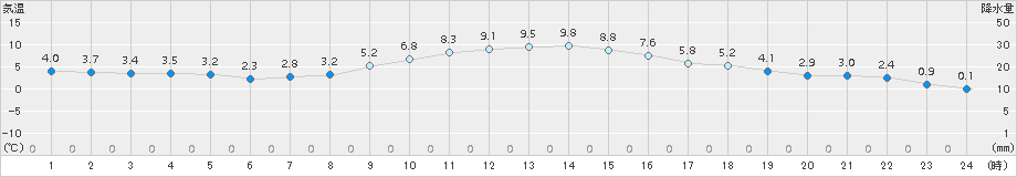 熊谷(>2016年12月15日)のアメダスグラフ