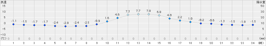 南信濃(>2016年12月15日)のアメダスグラフ