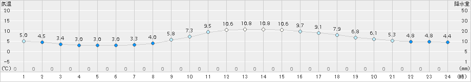 富士(>2016年12月15日)のアメダスグラフ