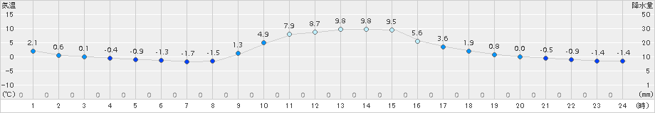 佐久間(>2016年12月15日)のアメダスグラフ