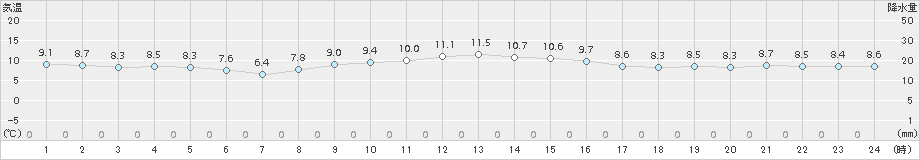 石廊崎(>2016年12月15日)のアメダスグラフ