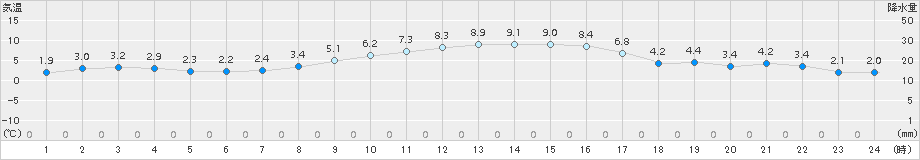 愛西(>2016年12月15日)のアメダスグラフ