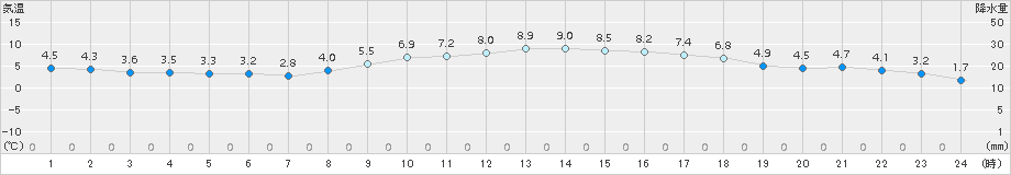 大府(>2016年12月15日)のアメダスグラフ