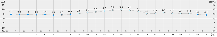 南知多(>2016年12月15日)のアメダスグラフ