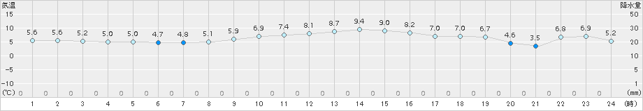 伊良湖(>2016年12月15日)のアメダスグラフ