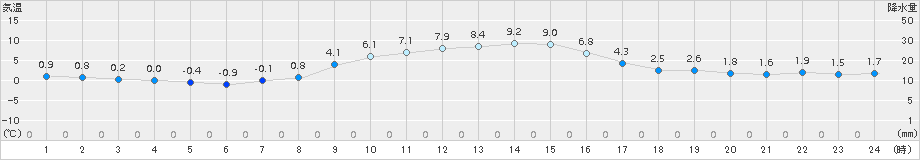 美濃(>2016年12月15日)のアメダスグラフ