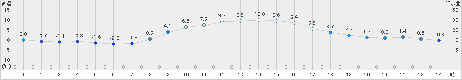 多治見(>2016年12月15日)のアメダスグラフ