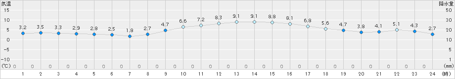 桑名(>2016年12月15日)のアメダスグラフ