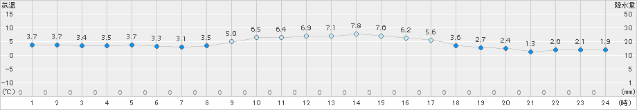 粥見(>2016年12月15日)のアメダスグラフ