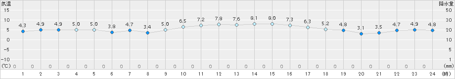 鳥羽(>2016年12月15日)のアメダスグラフ