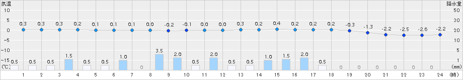 安塚(>2016年12月15日)のアメダスグラフ