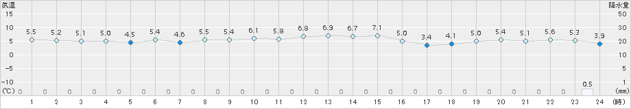 越廼(>2016年12月15日)のアメダスグラフ