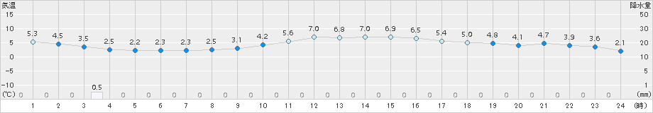 舞鶴(>2016年12月15日)のアメダスグラフ