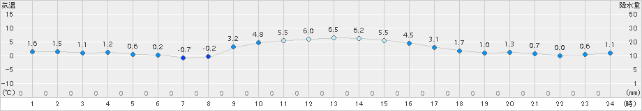 能勢(>2016年12月15日)のアメダスグラフ