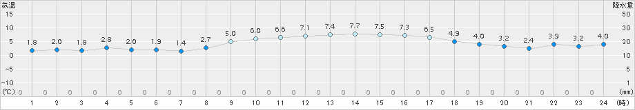 熊取(>2016年12月15日)のアメダスグラフ