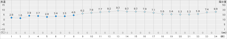 郡家(>2016年12月15日)のアメダスグラフ