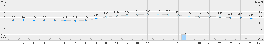 倉敷(>2016年12月15日)のアメダスグラフ