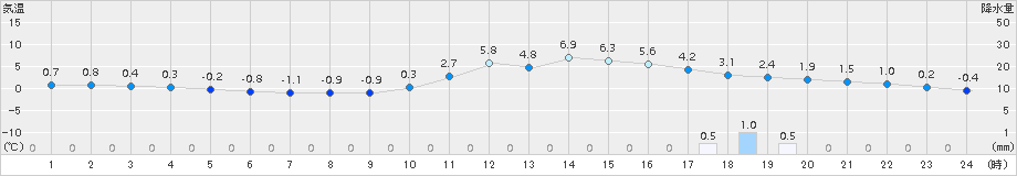 庄原(>2016年12月15日)のアメダスグラフ