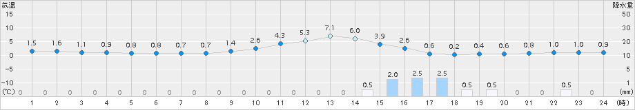 加計(>2016年12月15日)のアメダスグラフ