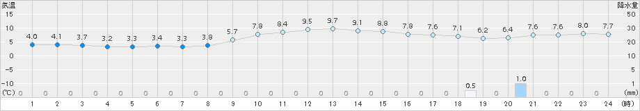 多度津(>2016年12月15日)のアメダスグラフ