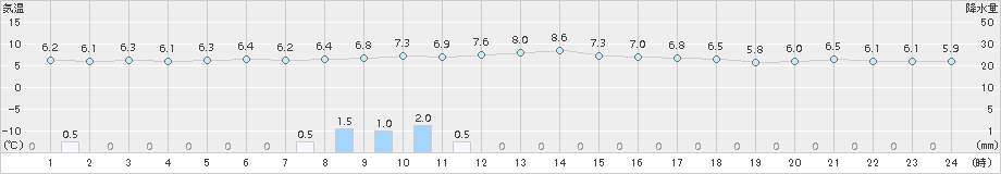 飯塚(>2016年12月15日)のアメダスグラフ