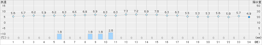 朝倉(>2016年12月15日)のアメダスグラフ