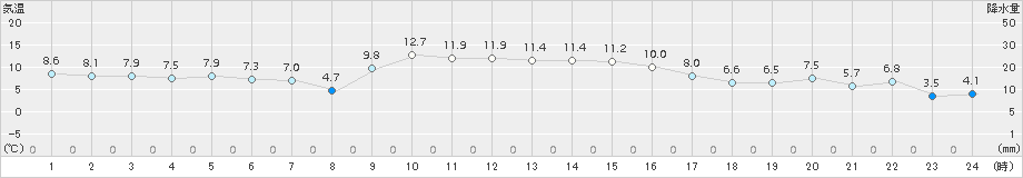 古江(>2016年12月15日)のアメダスグラフ