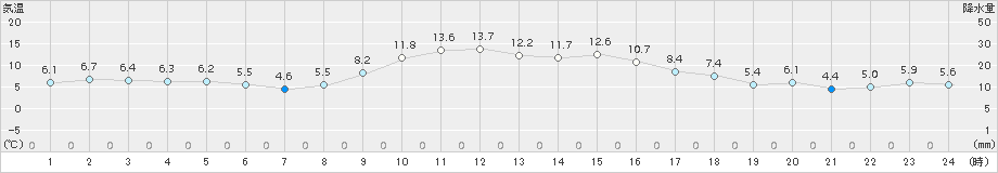 日向(>2016年12月15日)のアメダスグラフ