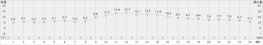 西都(>2016年12月15日)のアメダスグラフ