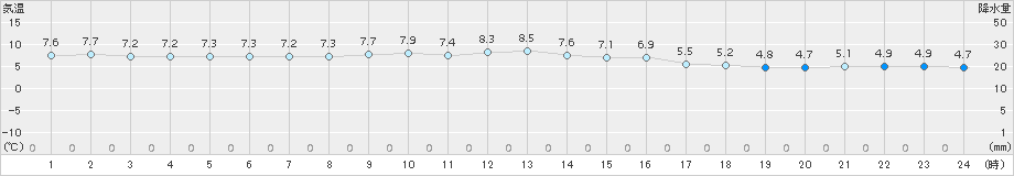 輝北(>2016年12月15日)のアメダスグラフ