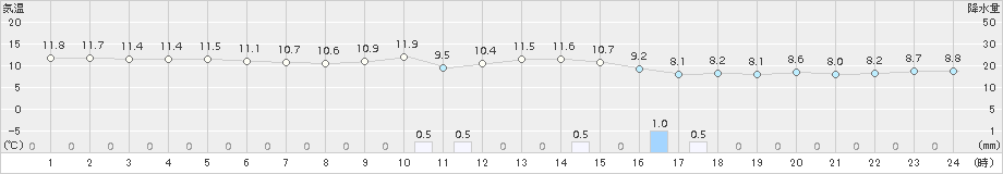 枕崎(>2016年12月15日)のアメダスグラフ