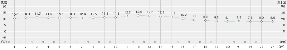 内之浦(>2016年12月15日)のアメダスグラフ