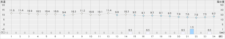 中種子(>2016年12月15日)のアメダスグラフ