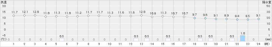 上中(>2016年12月15日)のアメダスグラフ