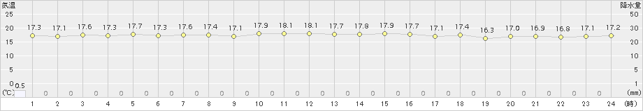 那覇(>2016年12月15日)のアメダスグラフ