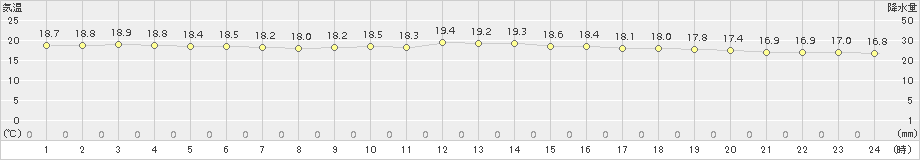 波照間(>2016年12月15日)のアメダスグラフ