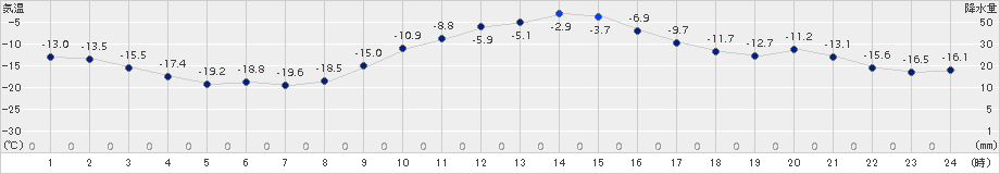 遠軽(>2016年12月16日)のアメダスグラフ