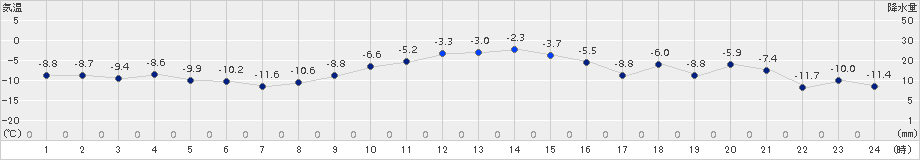 厚床(>2016年12月16日)のアメダスグラフ