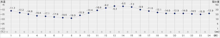 ぬかびら源泉郷(>2016年12月16日)のアメダスグラフ