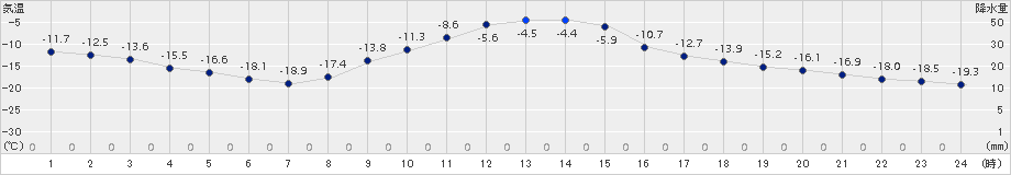 糠内(>2016年12月16日)のアメダスグラフ