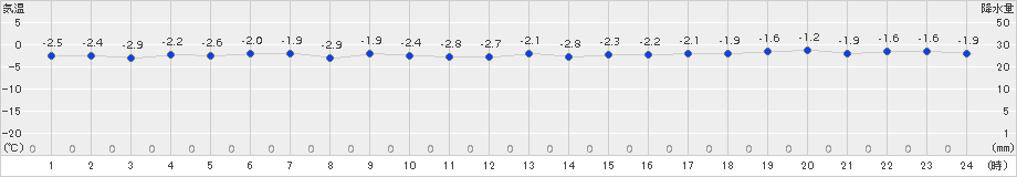 奥尻(>2016年12月16日)のアメダスグラフ