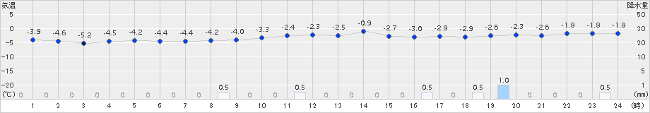 脇神(>2016年12月16日)のアメダスグラフ