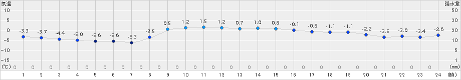 普代(>2016年12月16日)のアメダスグラフ