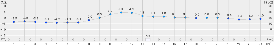 蔵王(>2016年12月16日)のアメダスグラフ